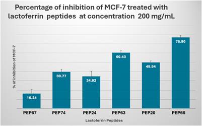 Impact of camel milk lactoferrin peptides against breast cancer cells: in silico and in vitro study